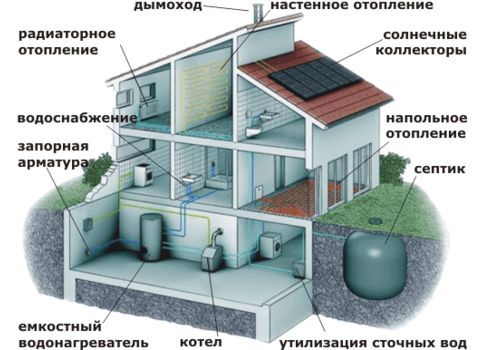 Пример установки системы отопления частного дома
